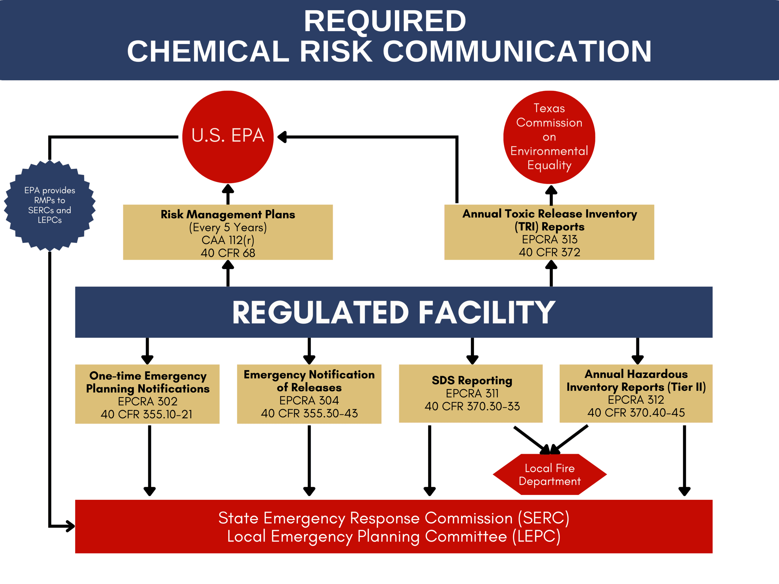 EPCRA-Regulated-Facilities